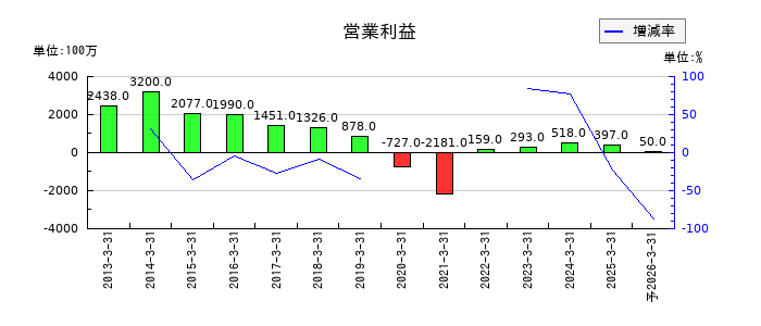 リーガルコーポレーションの通期の営業利益推移