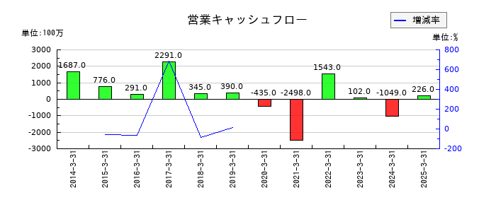リーガルコーポレーションの営業キャッシュフロー推移
