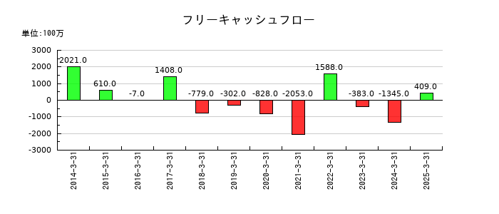 リーガルコーポレーションのフリーキャッシュフロー推移