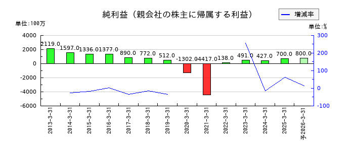 リーガルコーポレーションの通期の純利益推移