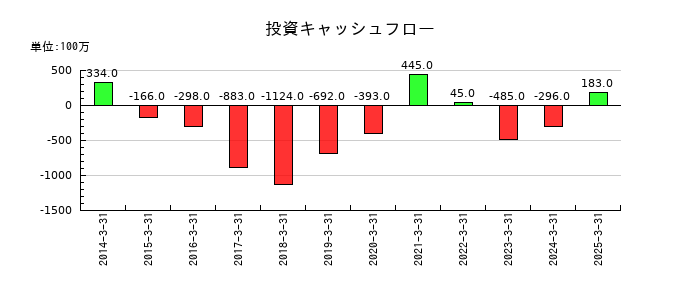 リーガルコーポレーションの投資キャッシュフロー推移