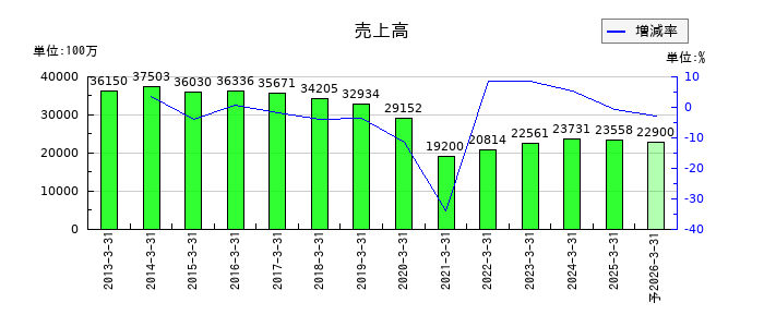 リーガルコーポレーションの通期の売上高推移