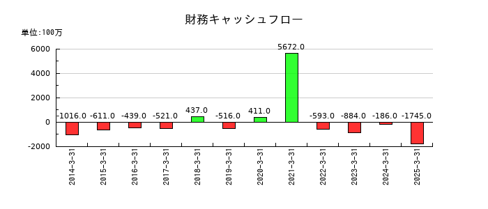 リーガルコーポレーションの財務キャッシュフロー推移