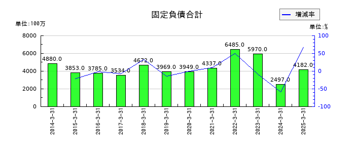 リーガルコーポレーションの固定負債合計の推移