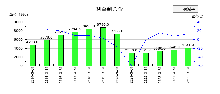 リーガルコーポレーションの利益剰余金の推移