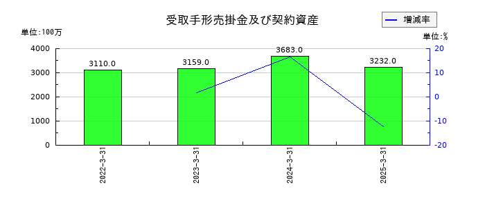 リーガルコーポレーションの受取手形売掛金及び契約資産の推移
