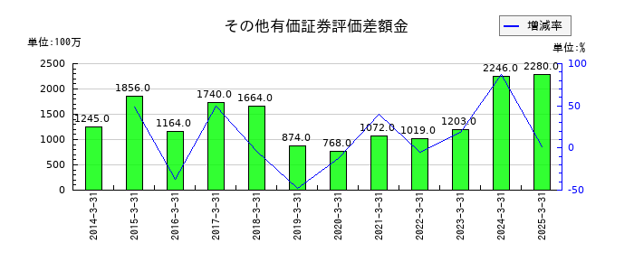 リーガルコーポレーションのその他有価証券評価差額金の推移