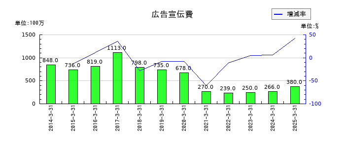 リーガルコーポレーションの広告宣伝費の推移