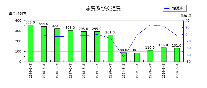 リーガルコーポレーションの旅費及び交通費の推移
