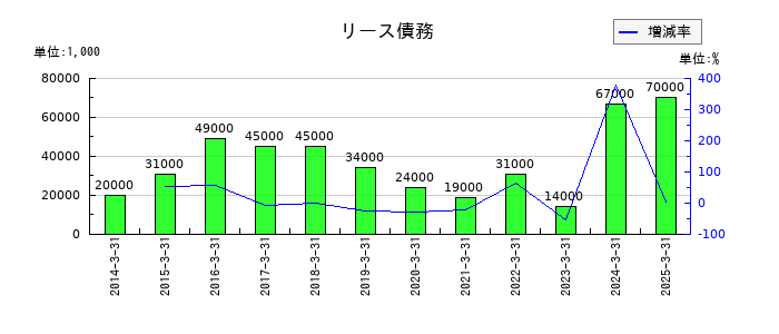 リーガルコーポレーションのリース債務の推移