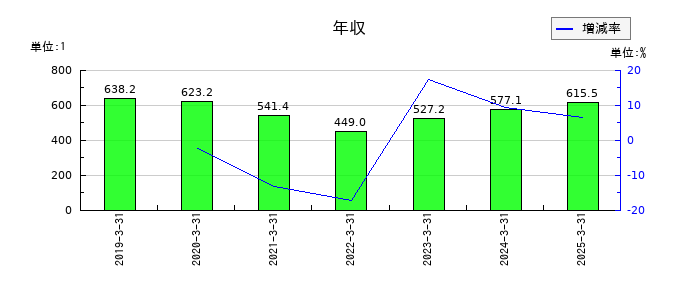 リーガルコーポレーションの年収の推移