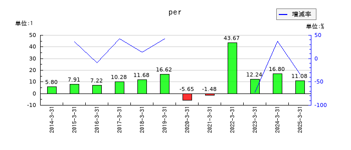 リーガルコーポレーションのperの推移