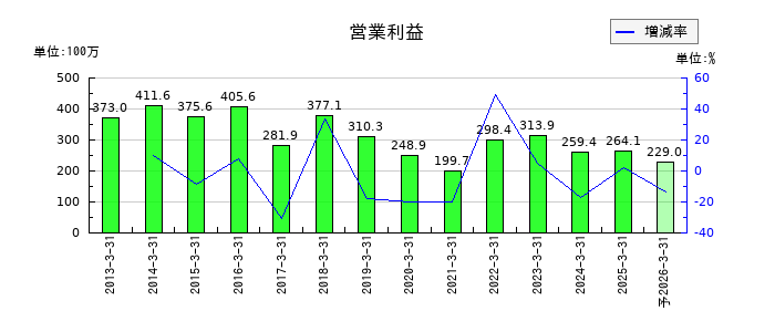 研創の通期の営業利益推移