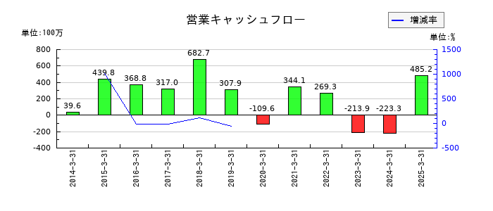 研創の営業キャッシュフロー推移