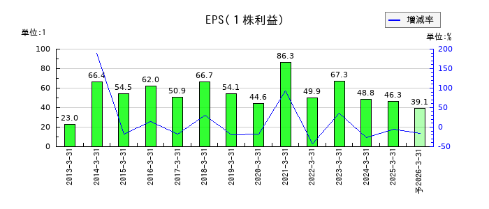 研創のEPS(一株当たりの利益)推移