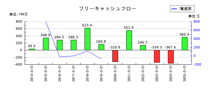 研創のフリーキャッシュフロー推移