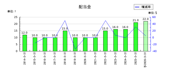 研創の年間配当金推移