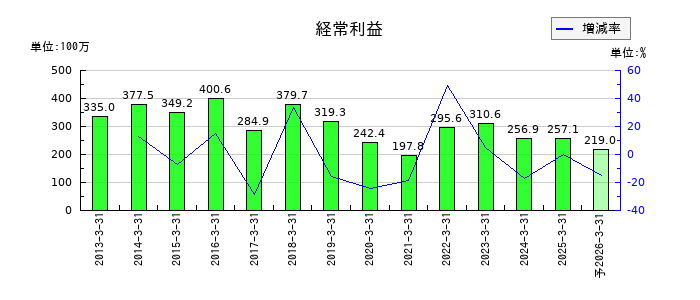 研創の通期の経常利益推移