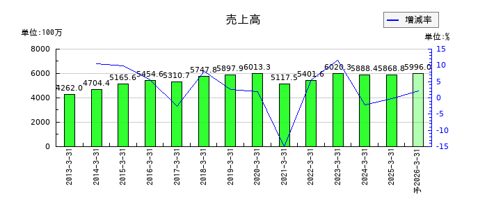 研創の通期の売上高推移