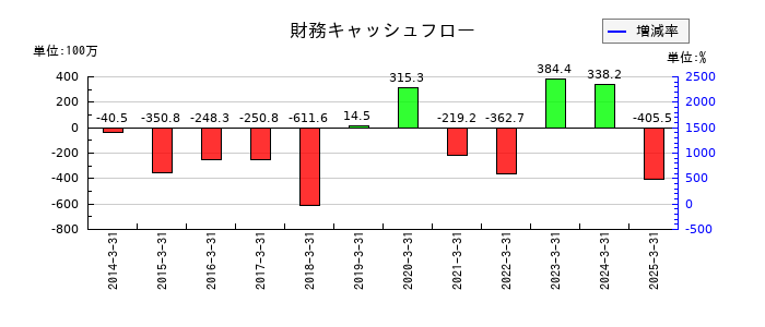 研創の財務キャッシュフロー推移