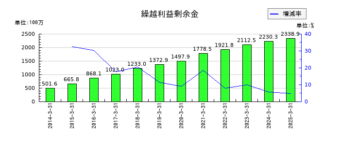 研創の繰越利益剰余金の推移