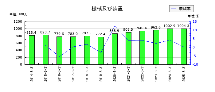 研創の機械及び装置の推移