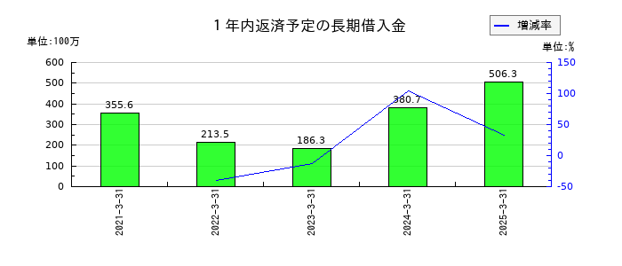 研創の１年内返済予定の長期借入金の推移