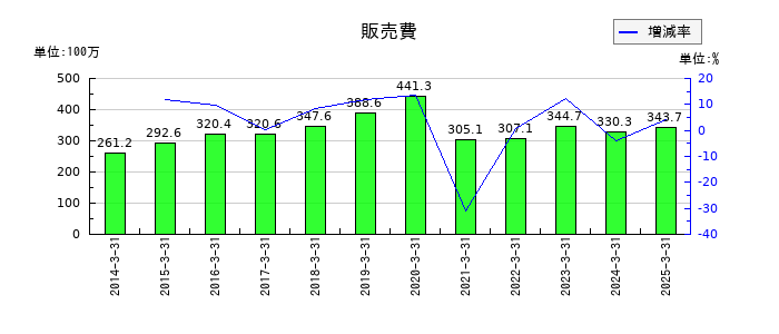 研創の販売費の推移