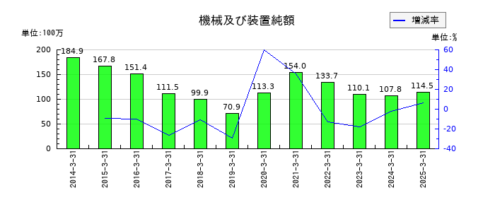 研創の機械及び装置純額の推移