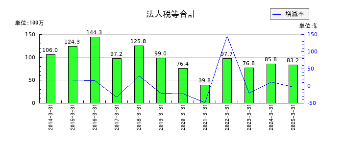 研創の法人税等合計の推移