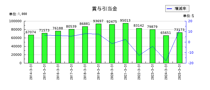 研創の賞与引当金の推移