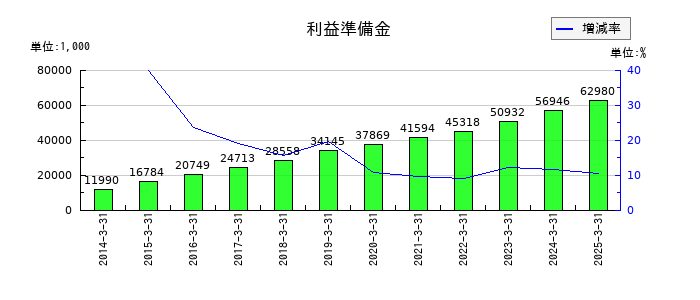 研創の利益準備金の推移