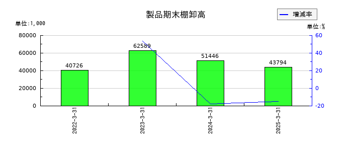 研創の製品期末棚卸高の推移