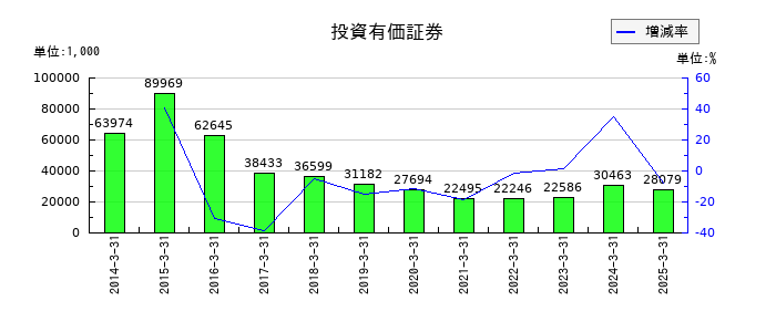 研創の投資有価証券の推移