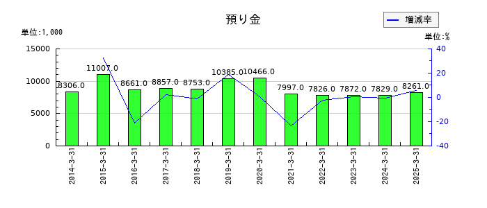 研創の預り金の推移