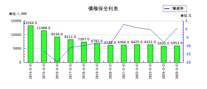 研創の債権保全利息の推移