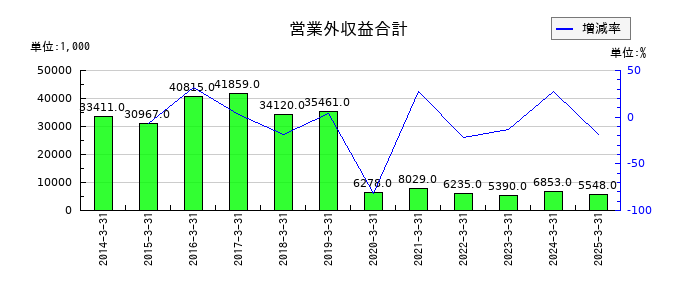 研創の営業外収益合計の推移