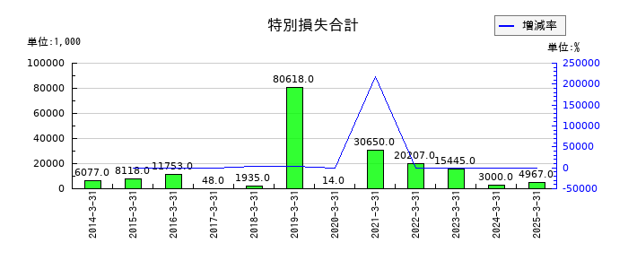 研創の特別損失合計の推移
