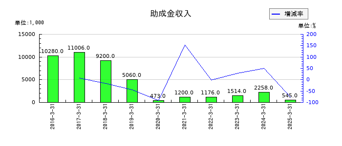 研創の助成金収入の推移