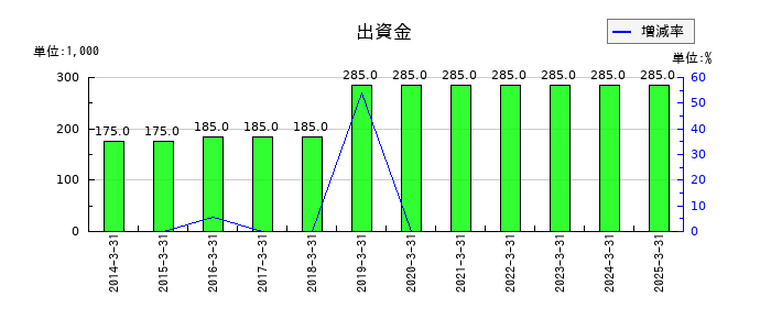 研創の出資金の推移