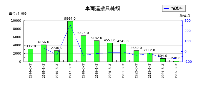 研創の車両運搬具純額の推移
