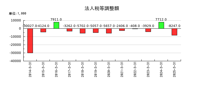 研創の法人税等調整額の推移