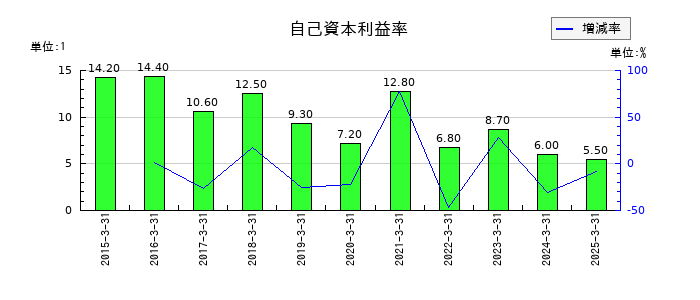 研創の自己資本利益率の推移