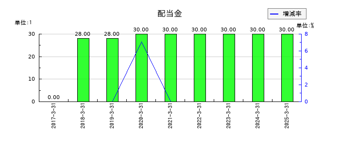 ウェーブロックホールディングの年間配当金推移