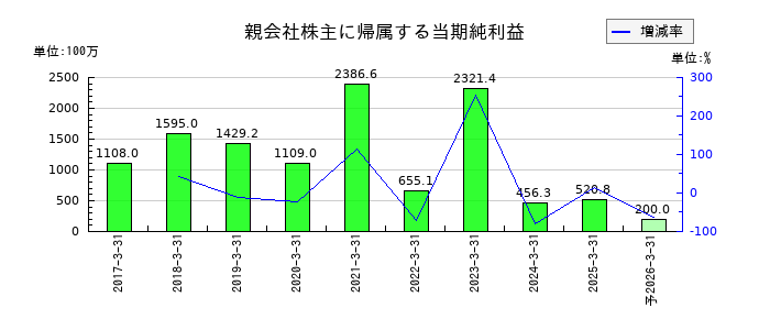 ウェーブロックホールディングの通期の純利益推移