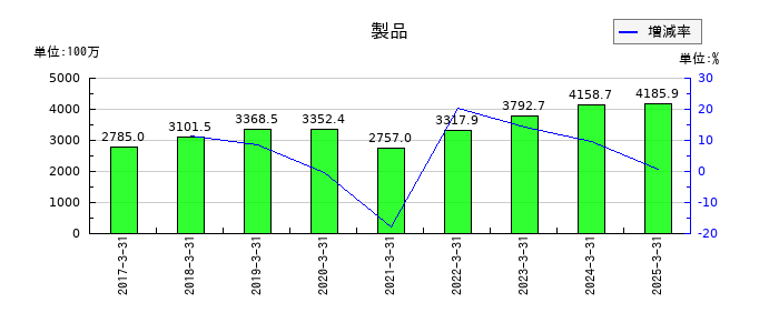 ウェーブロックホールディングの製品の推移