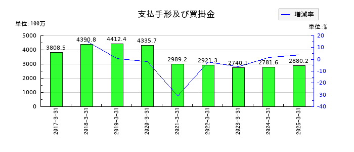 ウェーブロックホールディングの支払手形及び買掛金の推移