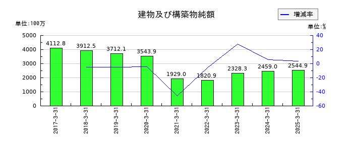 ウェーブロックホールディングの建物及び構築物純額の推移