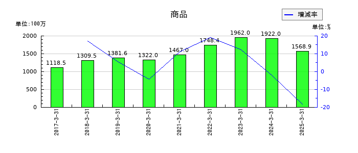 ウェーブロックホールディングの商品の推移