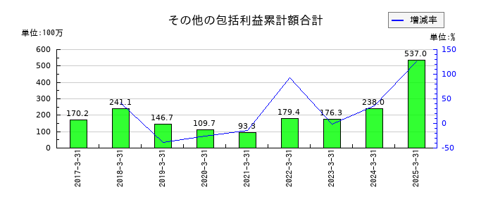 ウェーブロックホールディングのその他の包括利益累計額合計の推移